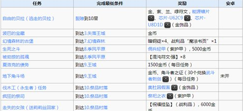 地下城堡2所有支线任务及奖励