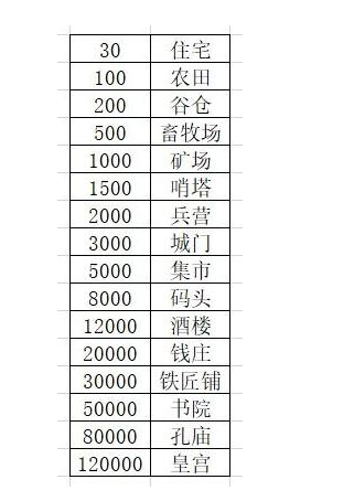 三国志幻想大陆清河郡全部解锁多少钱