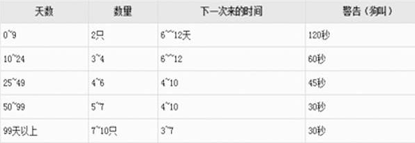 饥荒围墙怎么建能让狗进不来