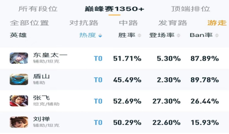 王者荣耀盘点S28赛季硬辅最强张飞攻略