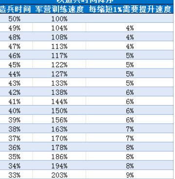 王国纪元暴兵几个兵营