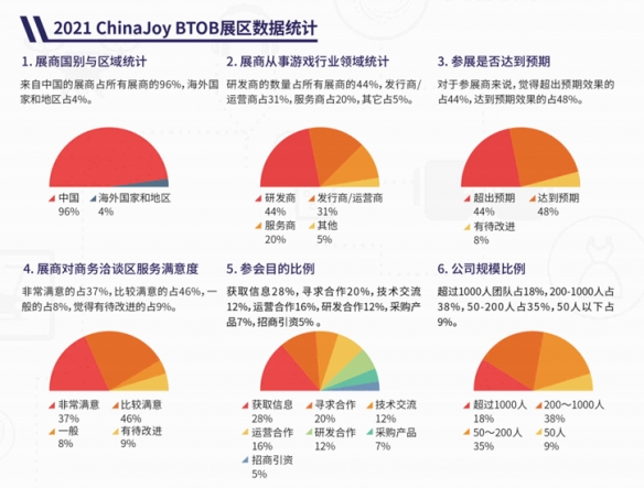 数百家参展企业将齐聚于此 2023 ChinaJoy BTOB 展区规模超越 2021 创近三年新高