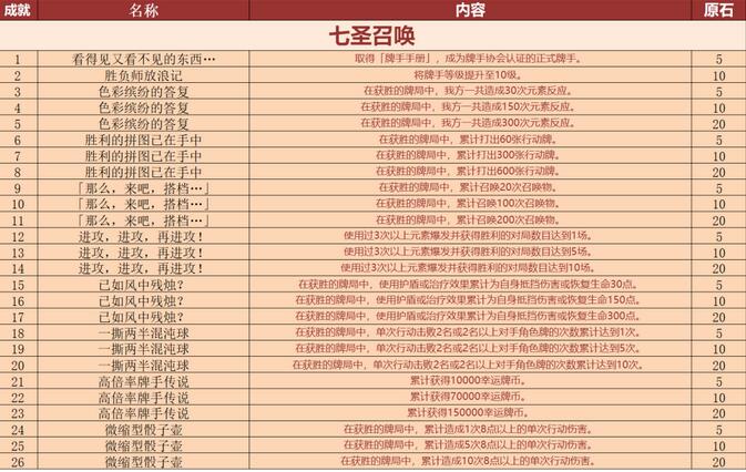 原神3.3新增隐藏成就都有什么 如何完成隐藏成就