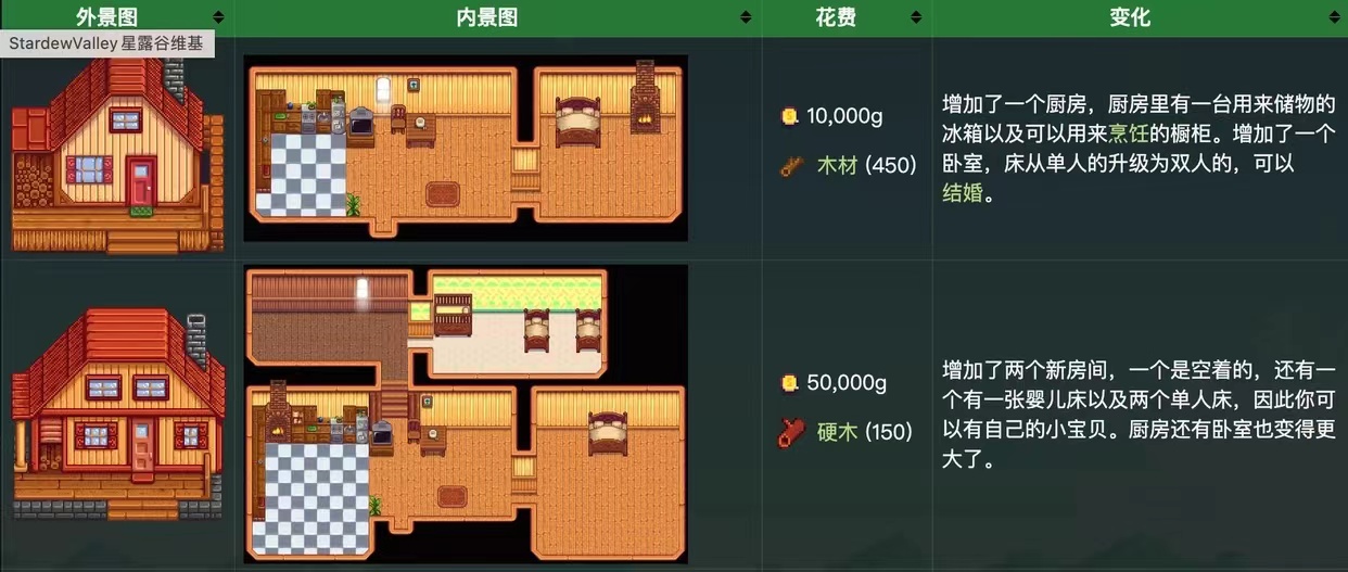 星露谷物语怎么升级房屋建筑