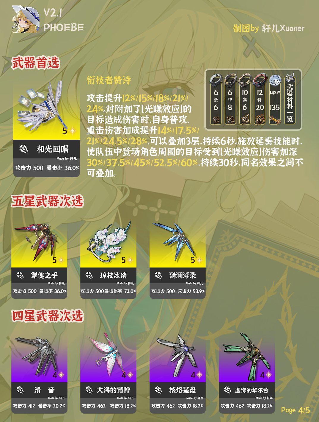 鸣潮菲比毕业装备是什么